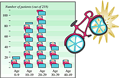 Chart (vector): injuries from bike accidents