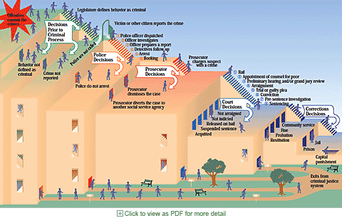 Infographic (vector): How the justice sytem handles offenders - diagram for criminology textbook